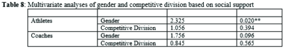 Multivariate analyses of gender and competitive division based on social support