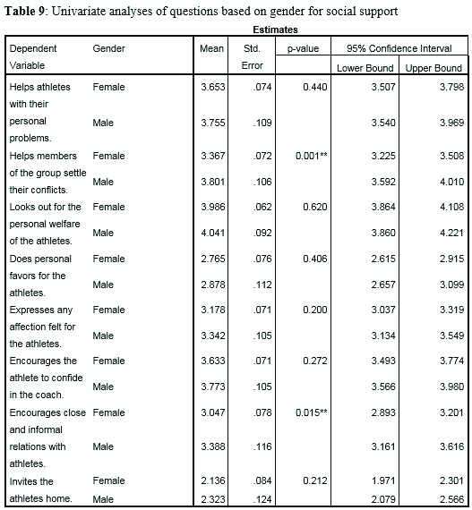 Univariate analyses of questions based on gender for social support