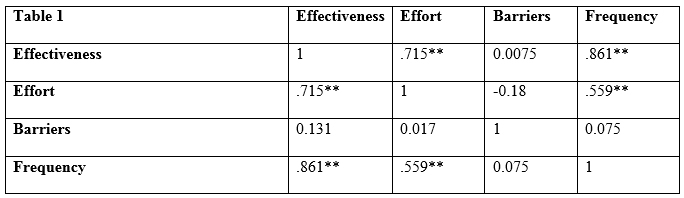 Goal setting correlation data over testing period