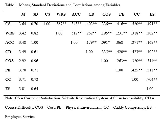 Means, Standard Deviations and Correlations among Variables