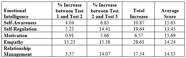 Emotional intelligence data scores over testing period