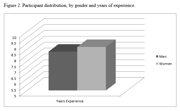 Transformational Leadership - Figure 2