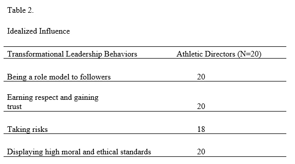 Transformational Leadership - Table 2