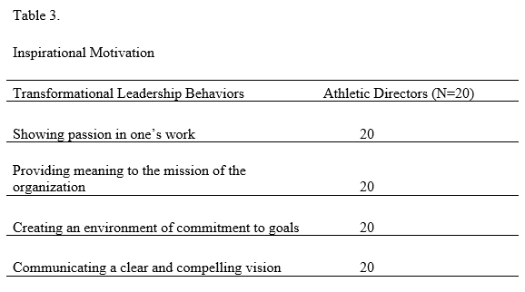 Transformational Leadership - Table 3