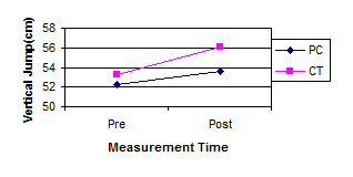 Vertical Jump Chart