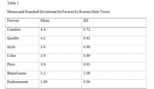 Yon Gordon Mohr Table 1