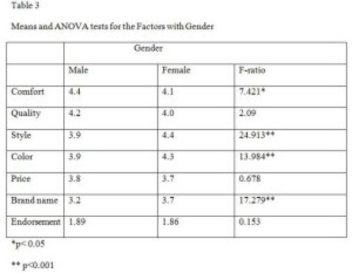 Yon Gordon Mohr Table 3