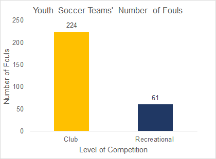 Figure 2. Number of Fouls