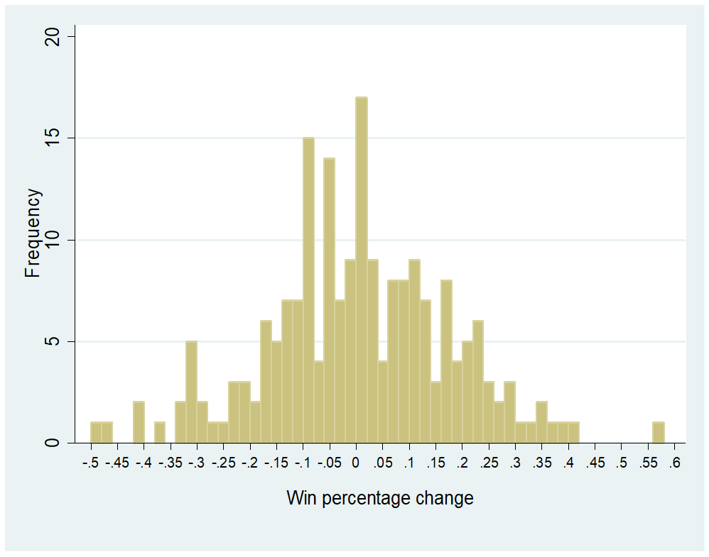 Figure 1 - Win Frequency