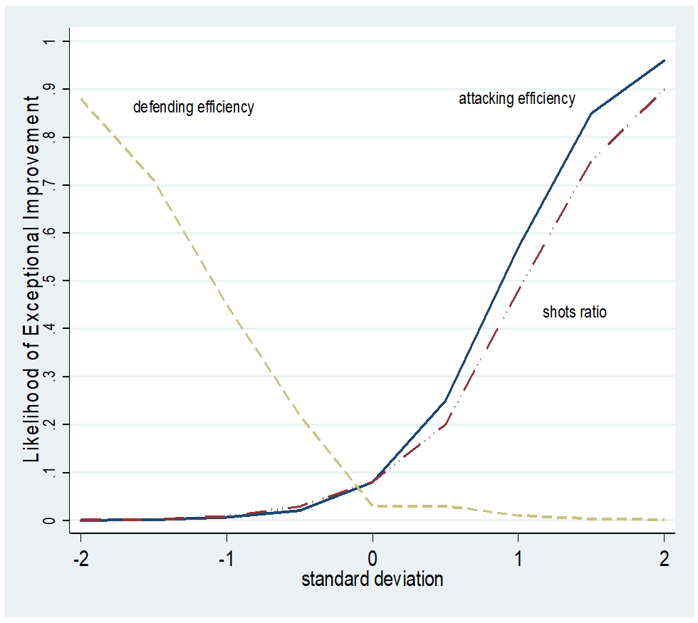 Figure 2 - Standard Deviation