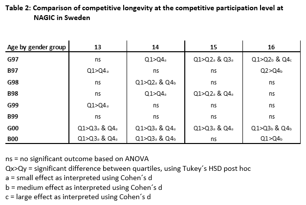 Table 2