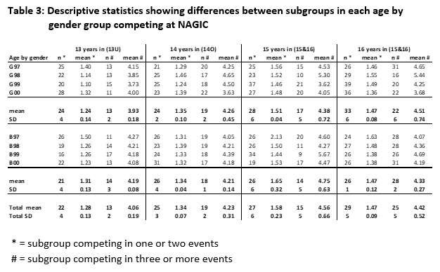 Table 3