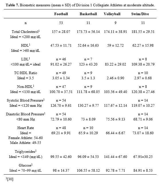 Table 7