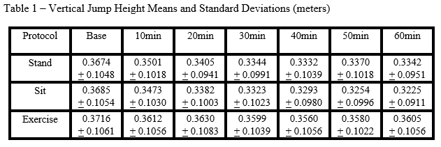 Table 1 - Vertical Jump Height