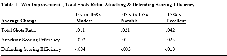 Table 1 - Win Improvements