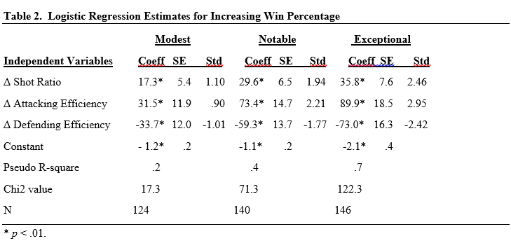 Table 2 - Logistic Regression