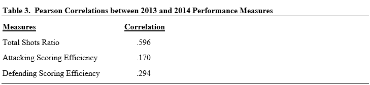 Table 3 - Pearson Correlations