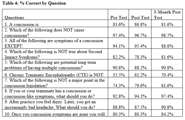 Table 4